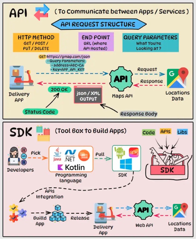 API vs SDK